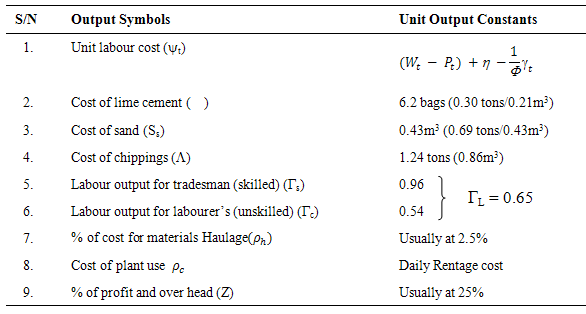 Cost Model for Unit Rate Pricing of Concrete in Construction Projects