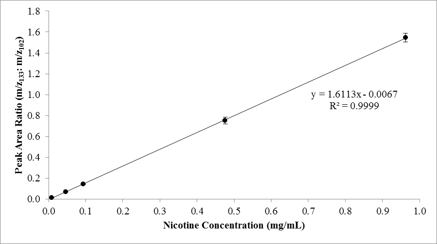 Laboratory Activity for the Determination of Nicotine in Electronic