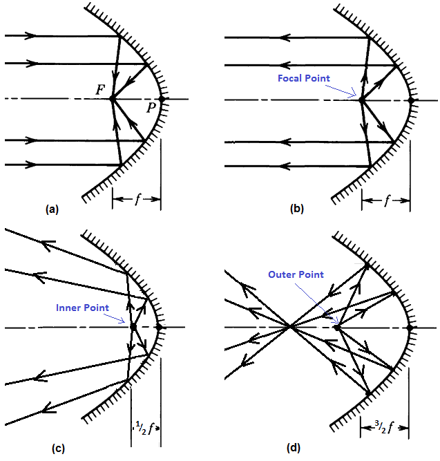A Novel and Versatile Parabolic Reflector that Significantly Improves