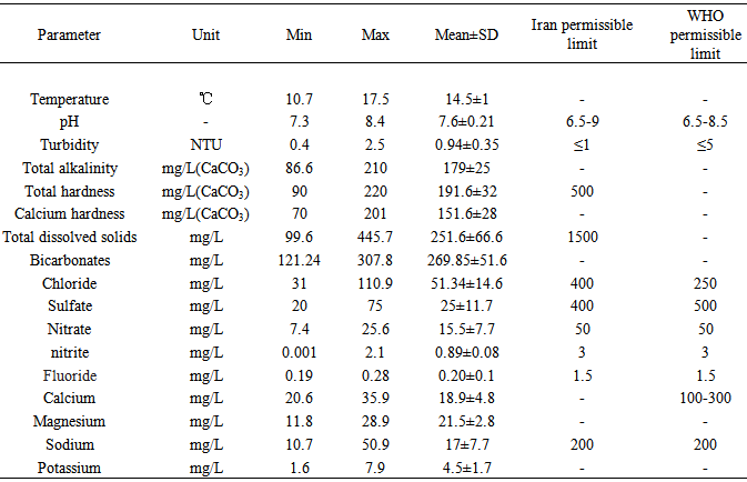 Evaluation and Assessment of Drinking Water Quality in Shahrekord, Iran