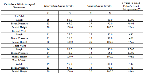 The Impact of Education on Weight Gain and Selected