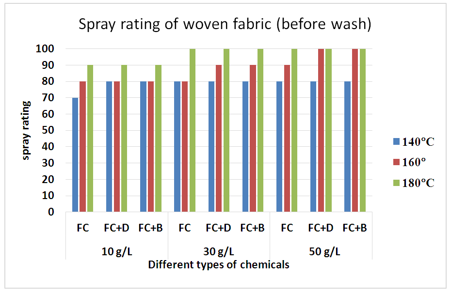 Performance Evaluation of Water Repellent Finishes on Cotton Fabrics