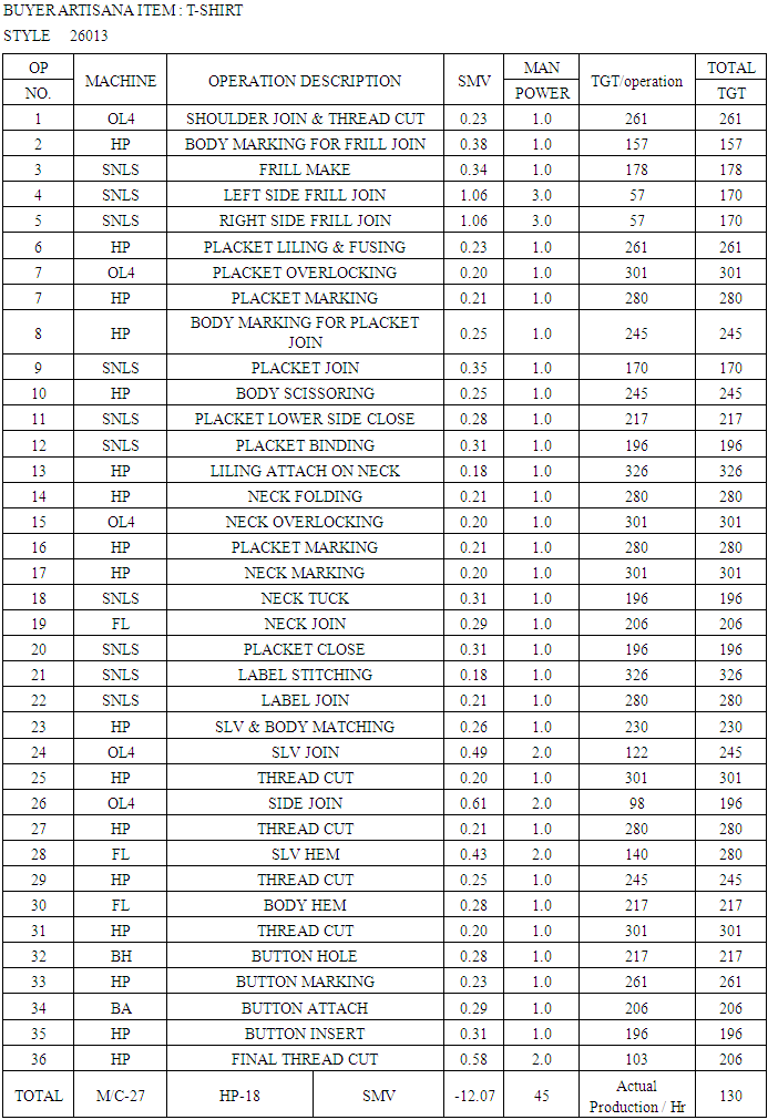The Optimization of Knitted TShirt for Rapid Production Process