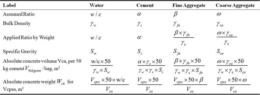 Effects of Using 0.5, 0.55 and 0.6 Water Cement Ratio Separately With a