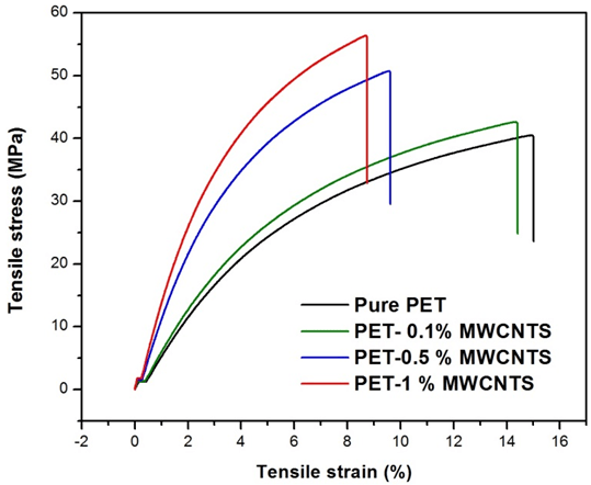 Improvement of Chemical and Thermal Properties of Polyethylene
