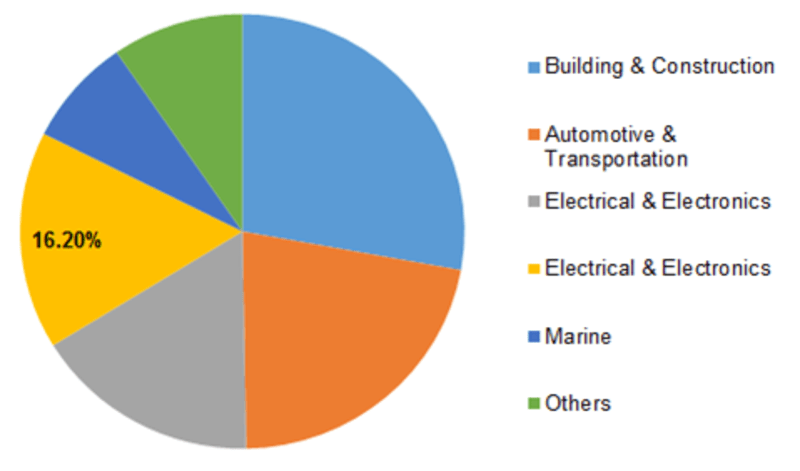 Makers Market 2023 Events Epoxy Resin Market Size Analysis, Trends, Top Manufacturers, Share