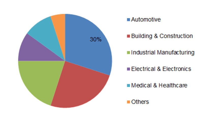 Market Research Events 2023 Industrial Rubber Market Growth Trends, Cost Structure, Driving Factors