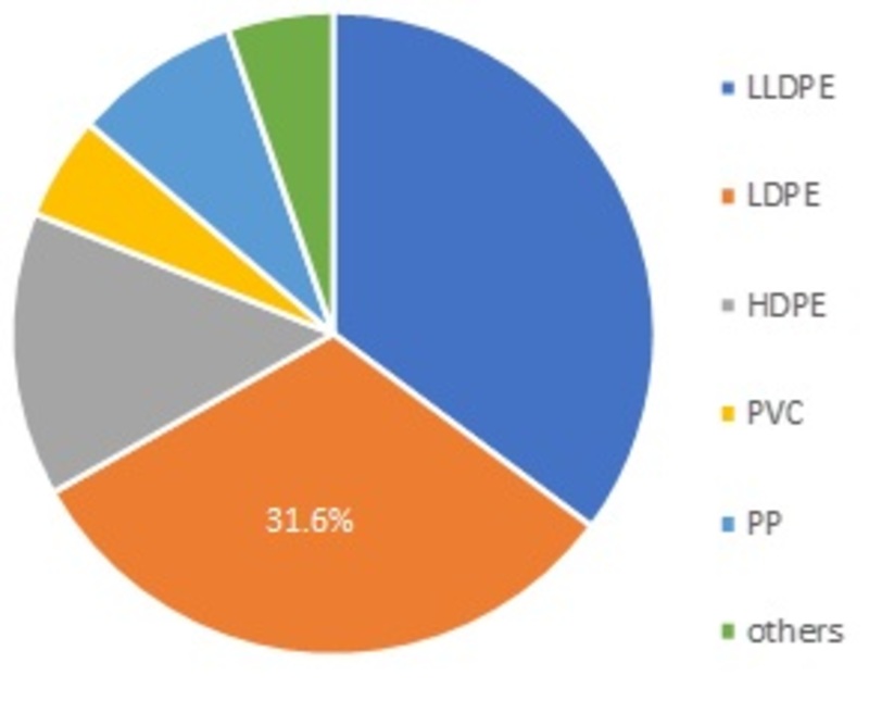 Plastic Films Market Industry Analysis, Key Player Profile, Trends