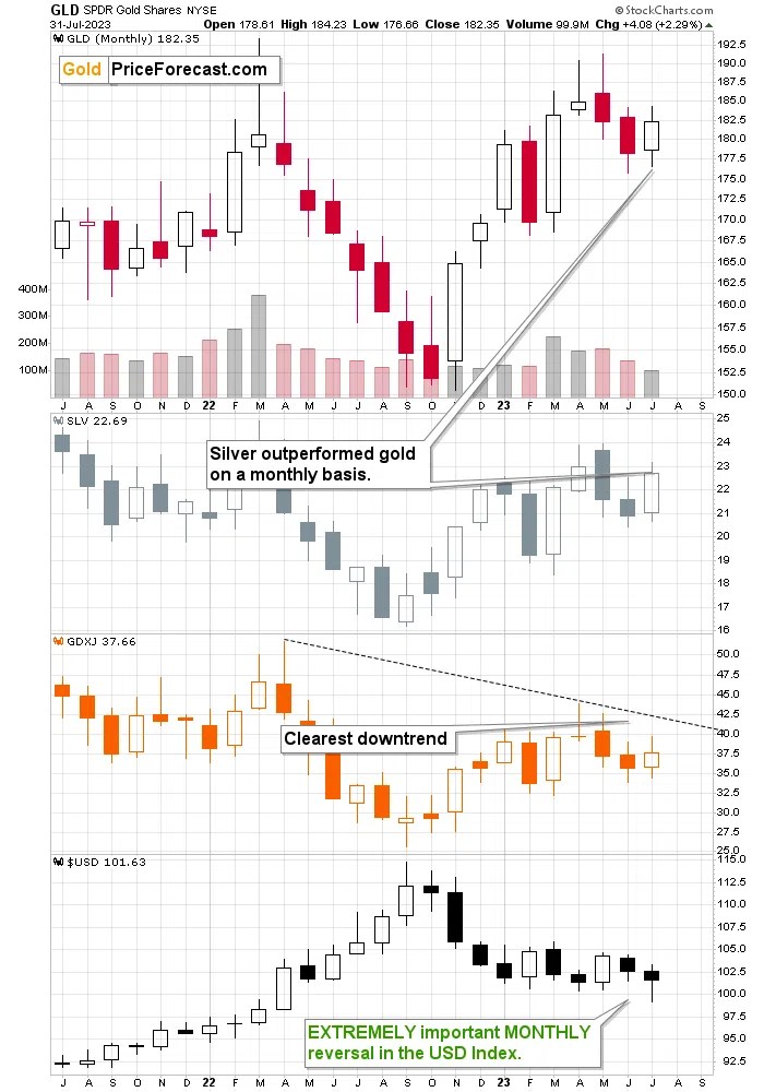 Gold Price Forecast For August 2023