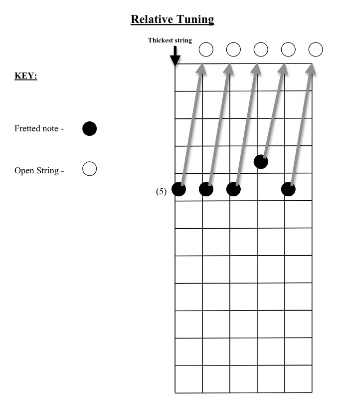 A Guide to Relative Tuning