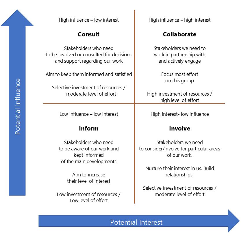 Determining our levels of engagement - Framework for leading change