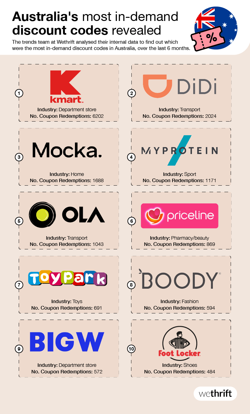 The Retail Discounts Index Wethrift