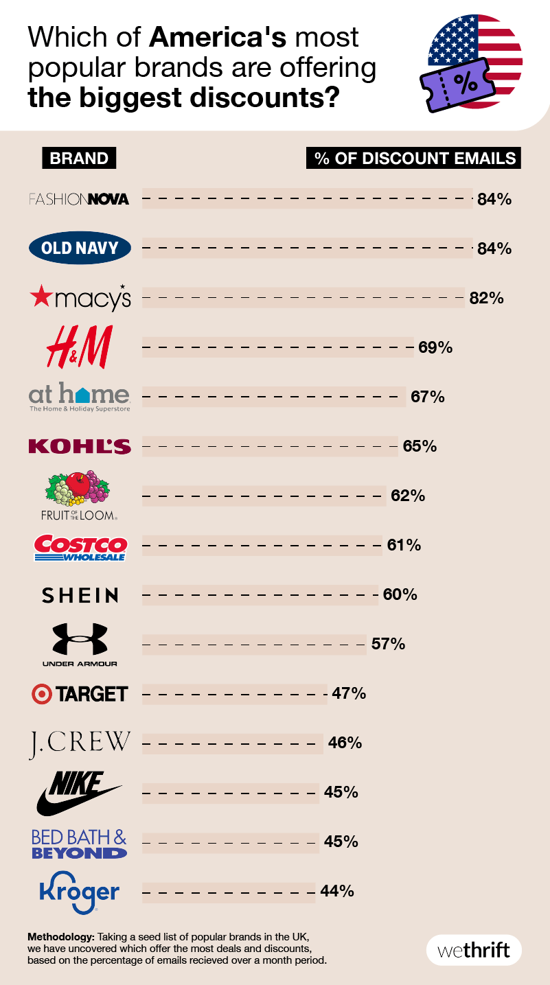 The Retail Discounts Index Wethrift