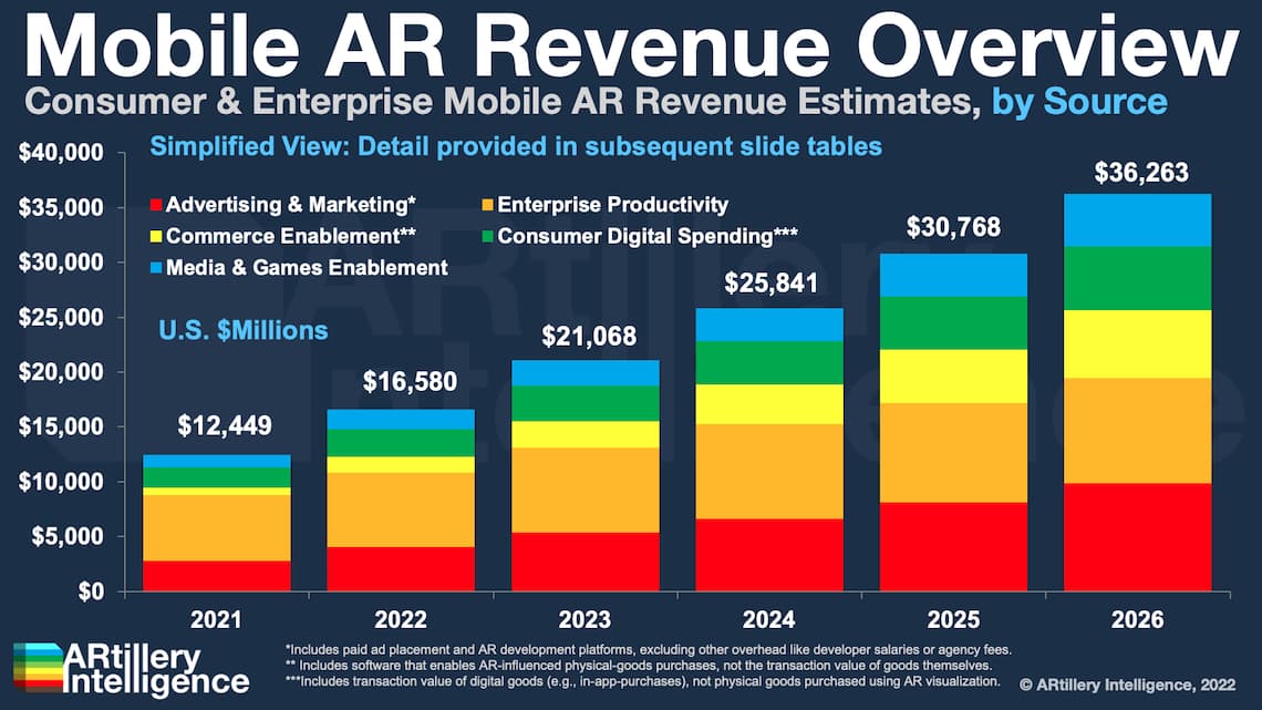 Mobile AR Global Revenue Forecast, 20212026 ARtillery Intelligence