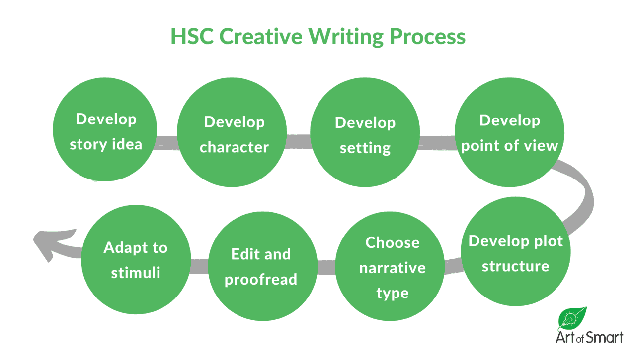 The Ultimate Guide to Writing a Band 6 HSC Creative Writing Piece