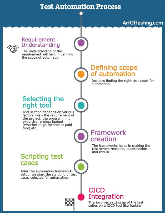 What is Automation Testing? Types, Tools, Process & Benefits