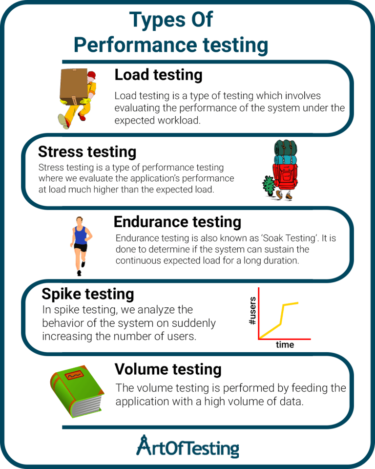 Types of Performance Testing with Examples