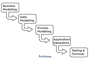 RAD Model - Phases, Advantages & Disadvantages | ArtOfTesting