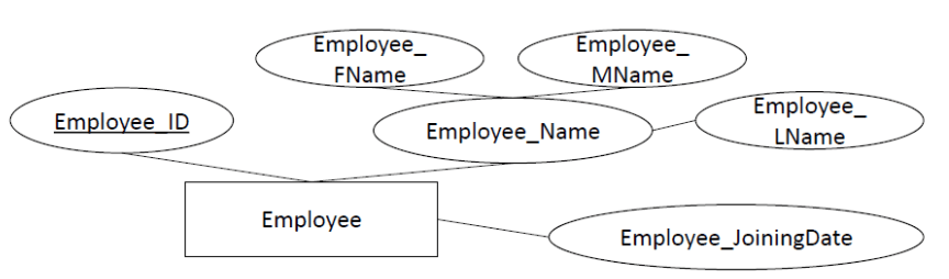 ER Diagram | What is Entity Relationship Diagram or ERD?