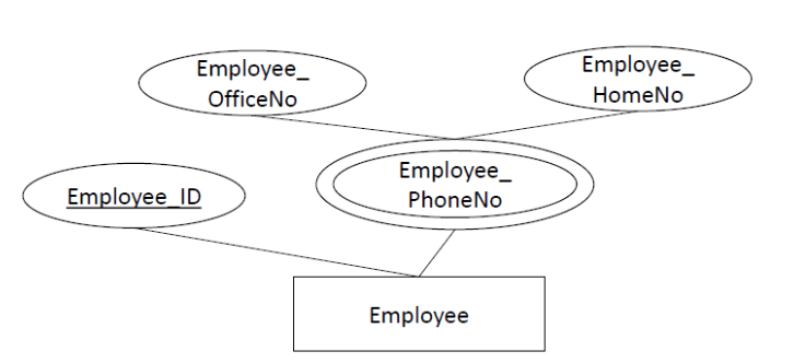 ER Diagram | What is Entity Relationship Diagram or ERD?