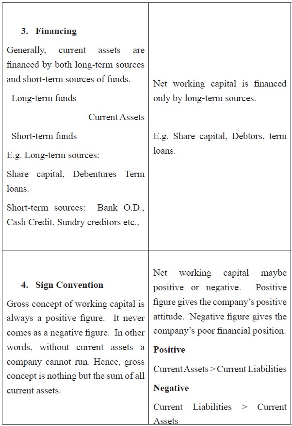 Concepts of Working Capital WORKING CAPITAL MANAGEMENT study