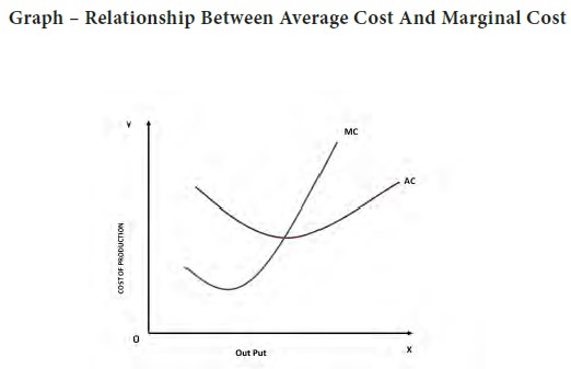 Relationship Between Marginal Cost And Average Cost Curve Cost