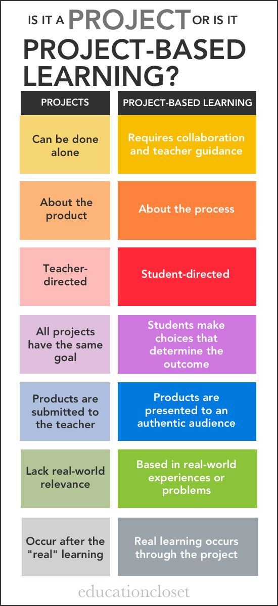 Are You Using Projects or ProjectBased Learning Education Closet