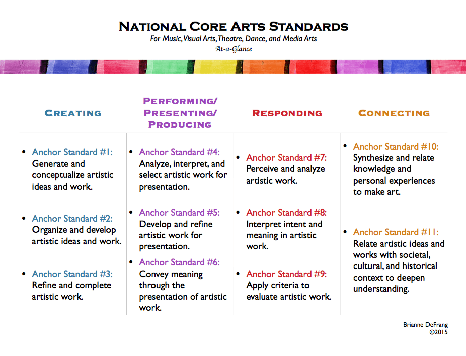 Common Core The Arts Intersection