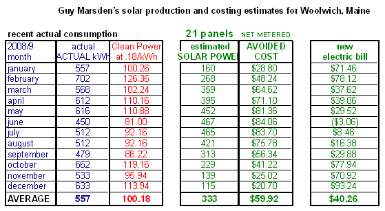 ART TEC Solar Power Financing
