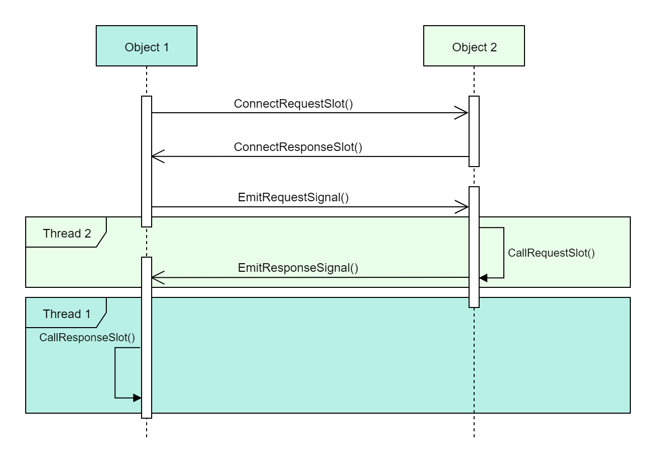 Qt based multithreading requester