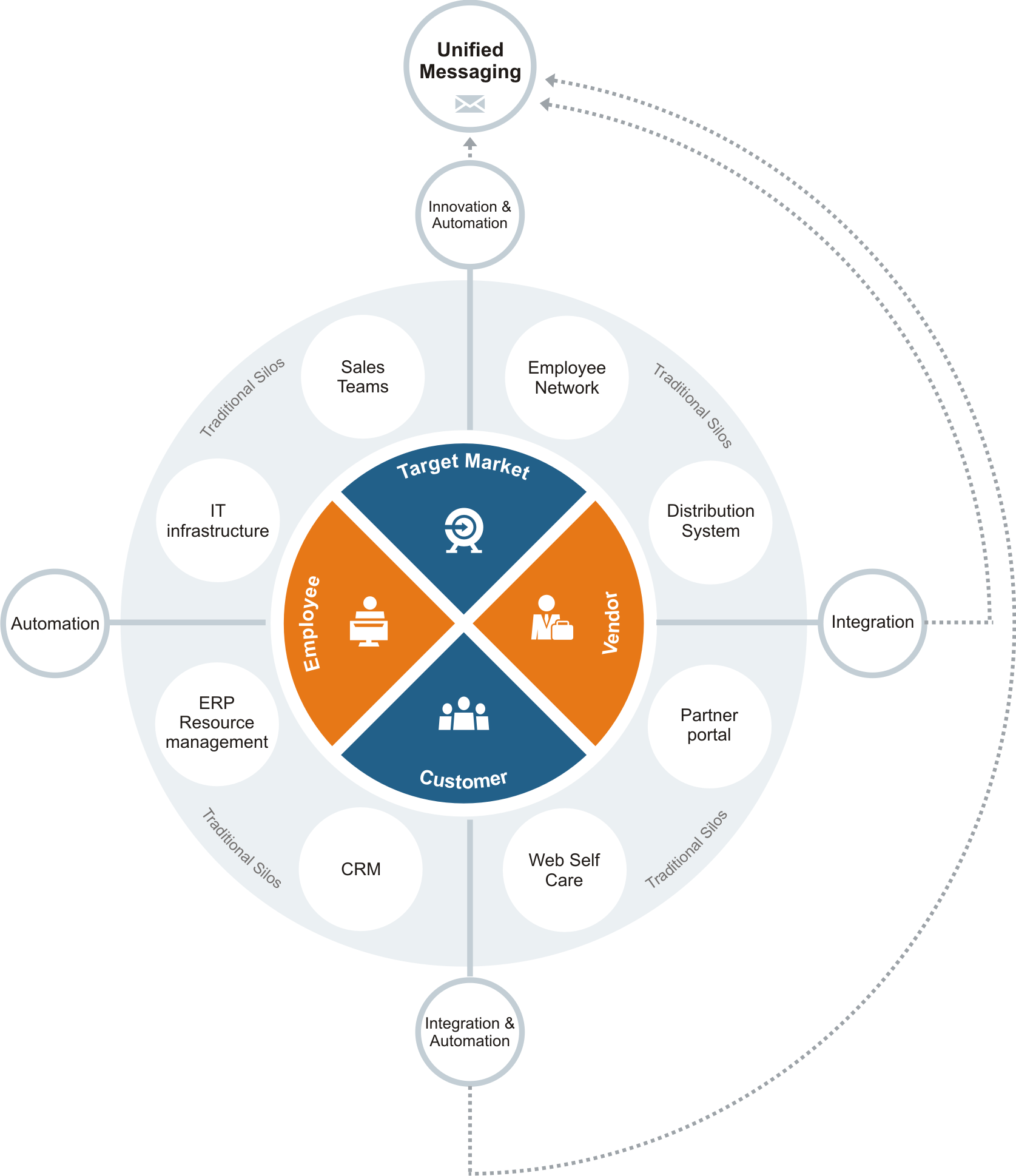 Exposure to Advanced Unified MVAS Solutions