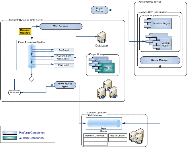 Overview of Plugins Arun Potti's MS CRM blog
