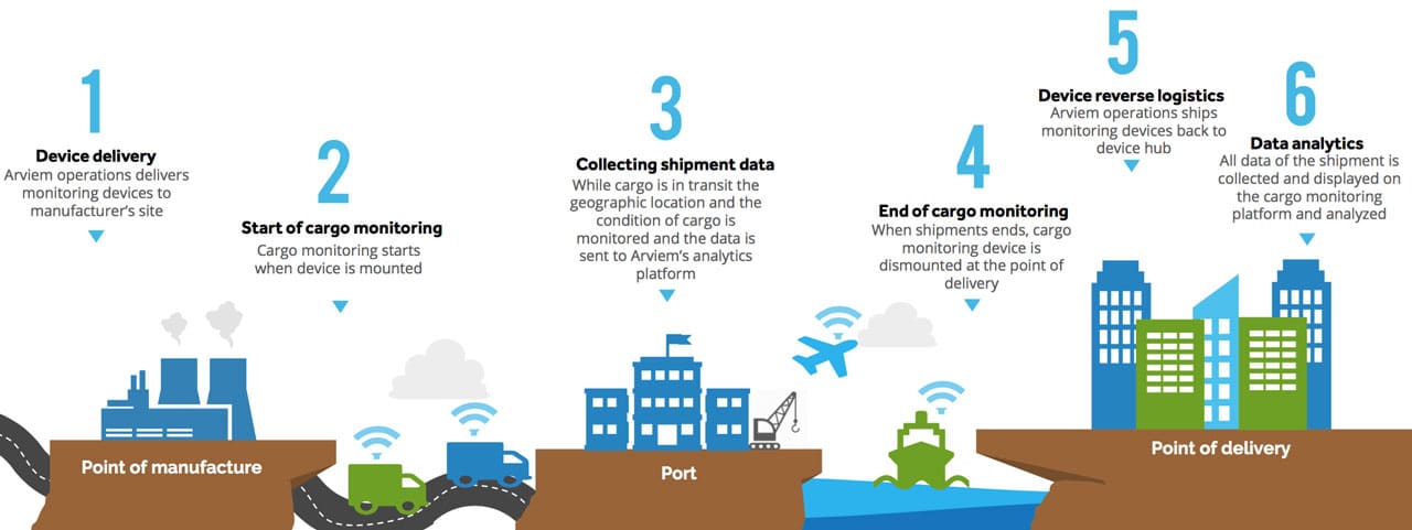 Supply Chain Visibility via RealTime Cargo Tracking and Monitoring