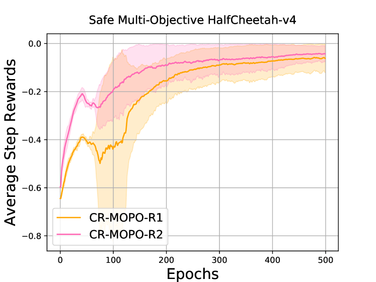 Constrained Reinforcement Learning with Average Reward Objective Model