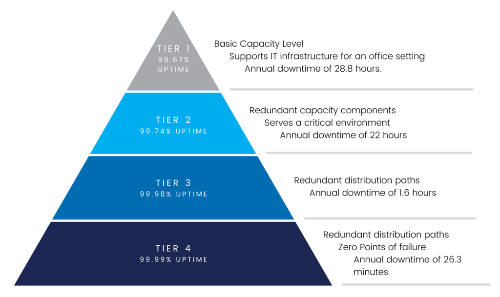 Tier 3 and Tier 4 Data Center