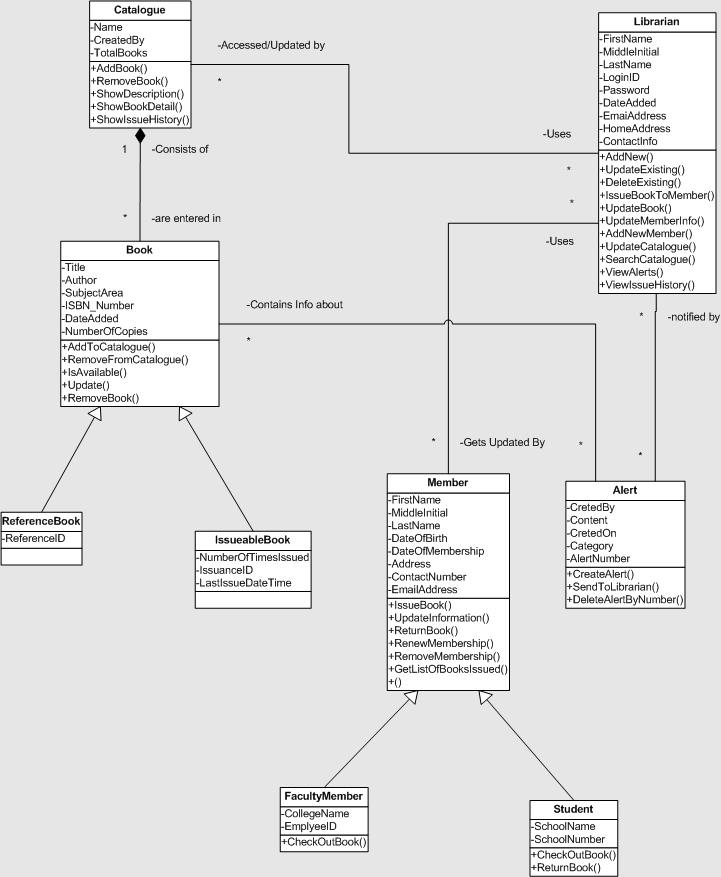 Object Oriented Design A Class Diagram Walkthrough Asad Siddiqi