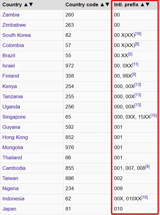 How to Find Telephone Prefix for a City in Any Country