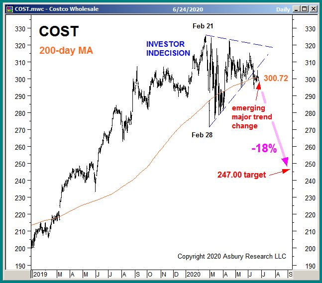 Costco (COST) Emerging Bearish Trend Change? Asbury Research
