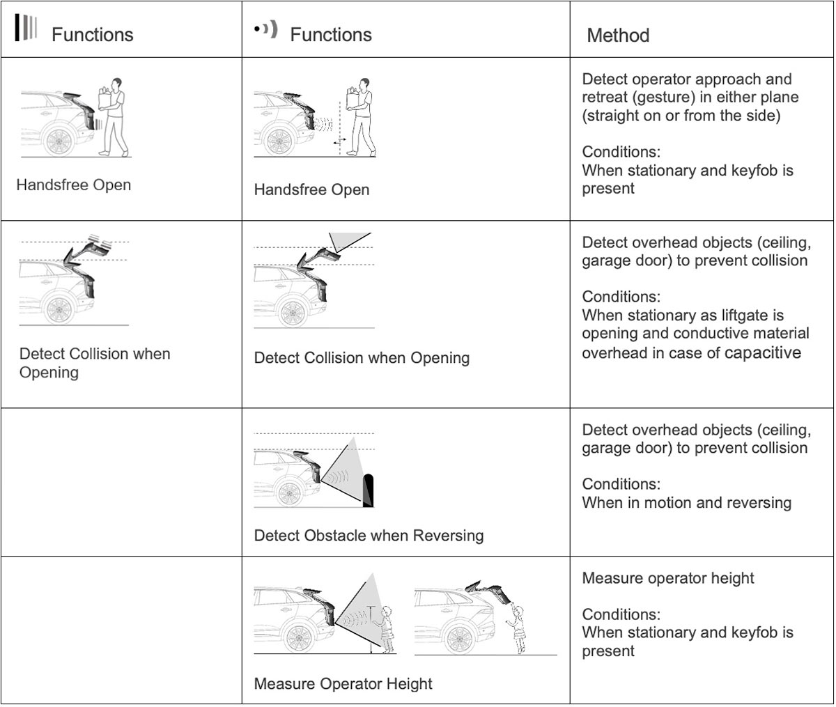 Smart Open Close power door liftgate (hatch), or sliding door