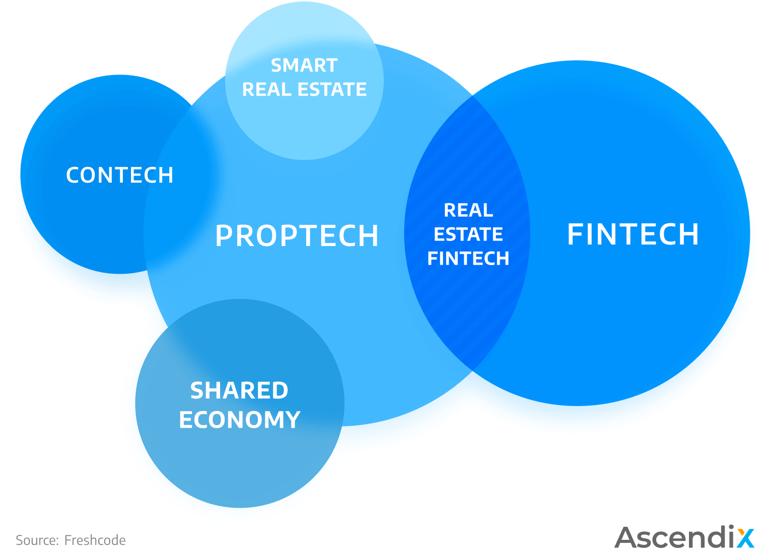 The Emergence of Real Estate Fintech Fintech and Proptech