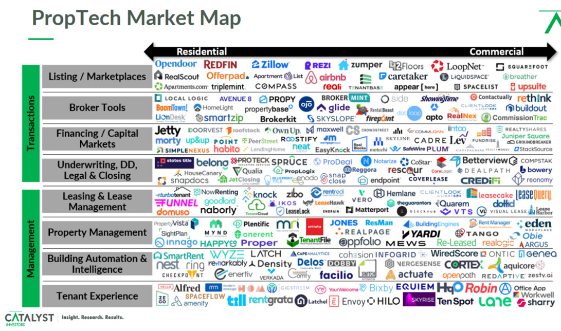 Proptech Market Map How Many Proptech Companies are There?