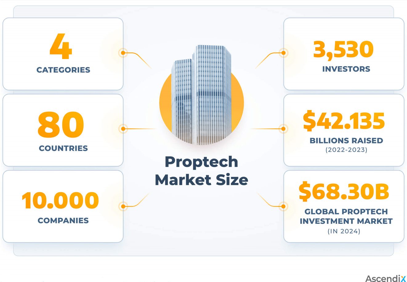 How Many Proptech Companies are There? Ascendix Tech