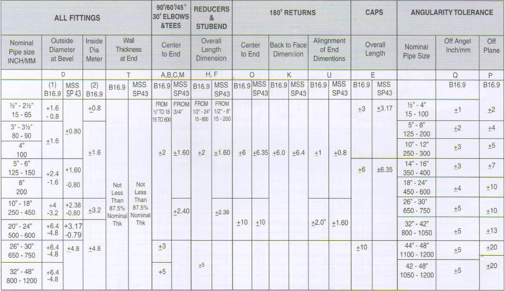 Technical Info Tolerances Of Buttweld Pipe Fittings