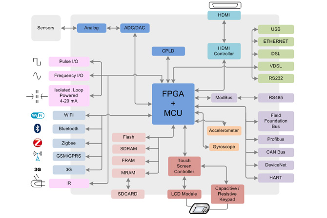 FPGA Design DSP Design Services Microcontroller Design Embedded