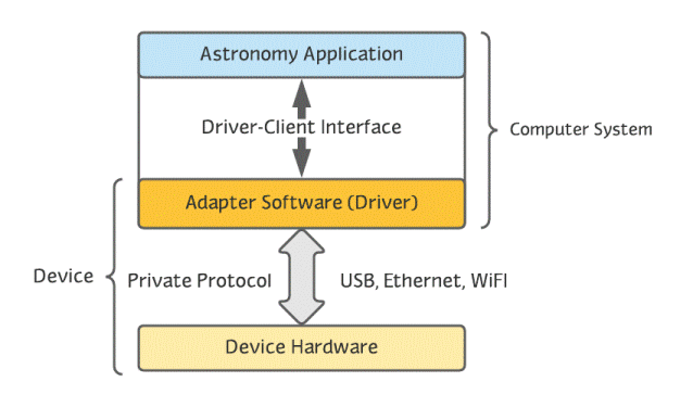 3. Universal Interfaces