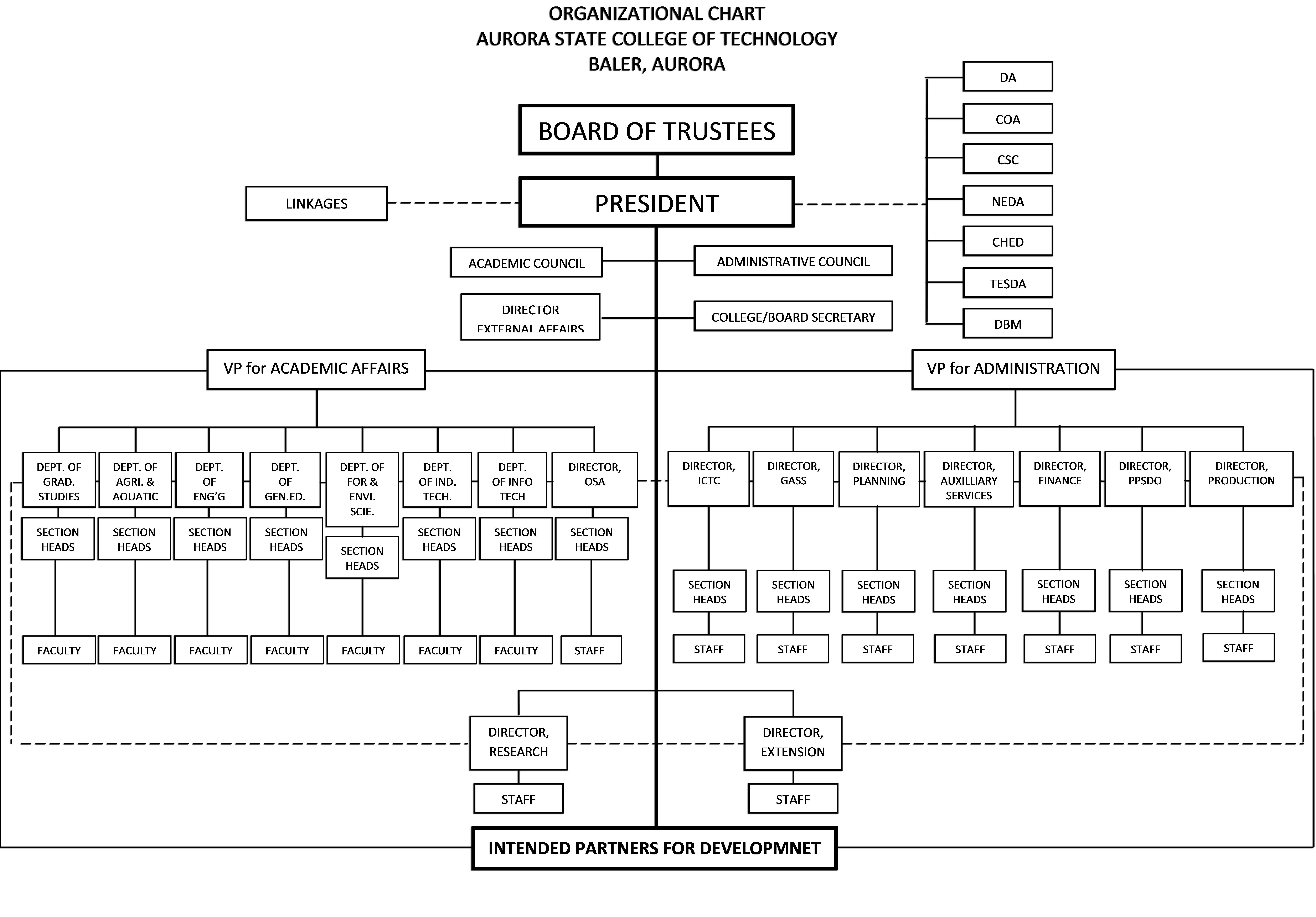 Organizational Structure Aurora State College of Technology