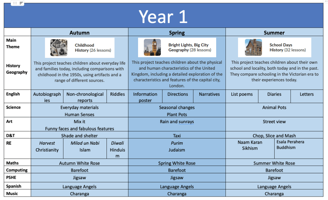 Year 1 Ascot Road Primary School