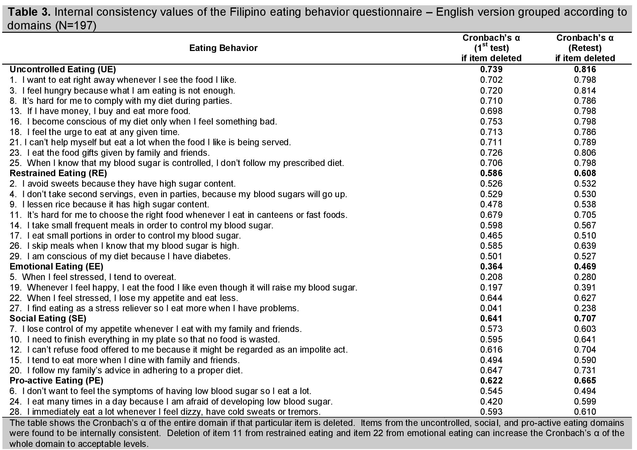 Development and Validation of a Filipino Eating Behavior Questionnaire