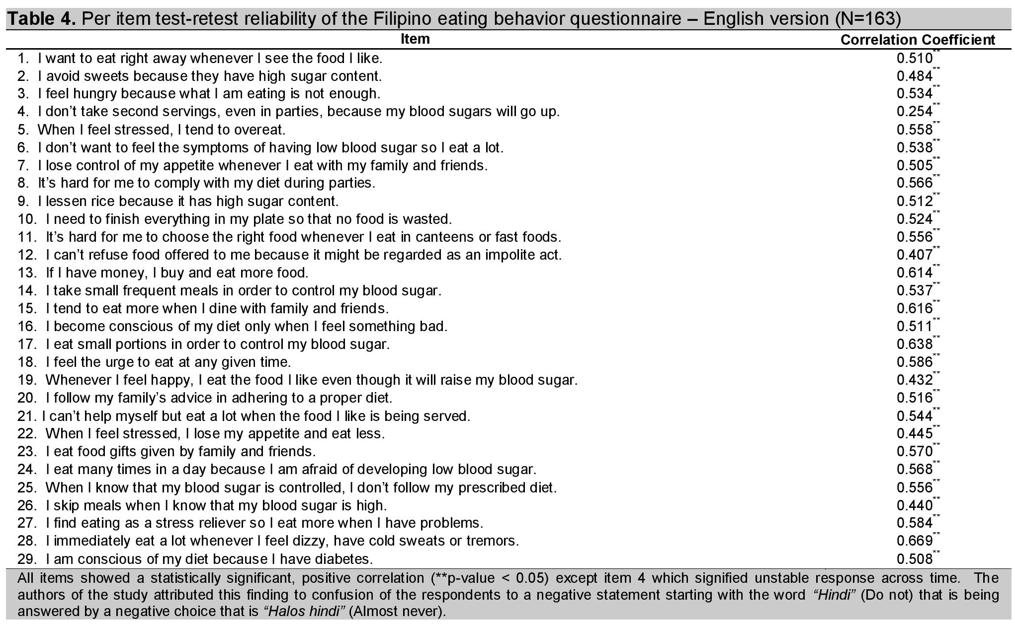 Development and Validation of a Filipino Eating Behavior Questionnaire
