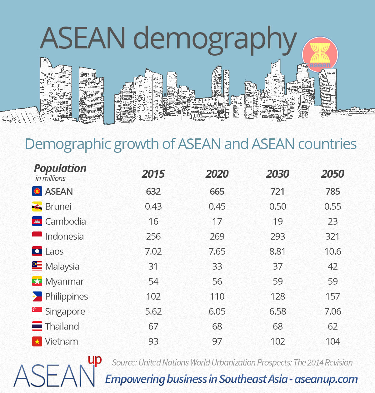 4 ASEAN infographics demography, top cities, urbanization ase/anup
